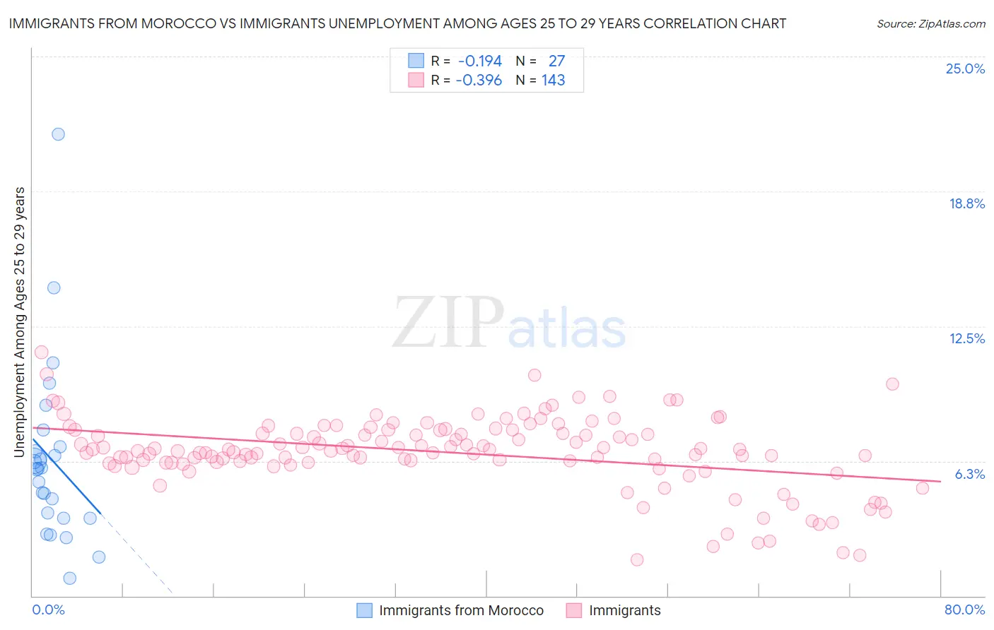 Immigrants from Morocco vs Immigrants Unemployment Among Ages 25 to 29 years