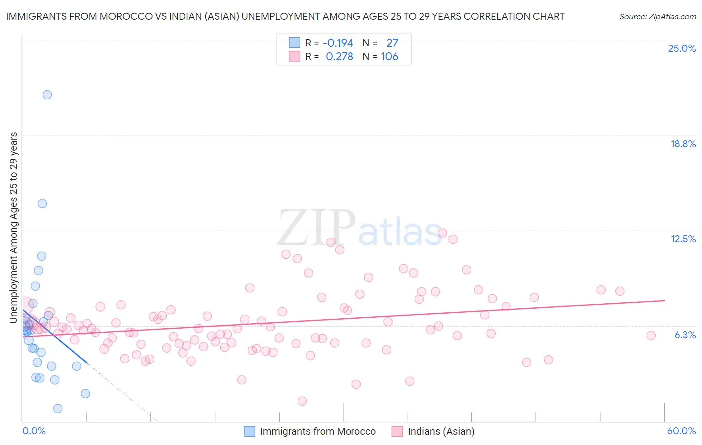 Immigrants from Morocco vs Indian (Asian) Unemployment Among Ages 25 to 29 years