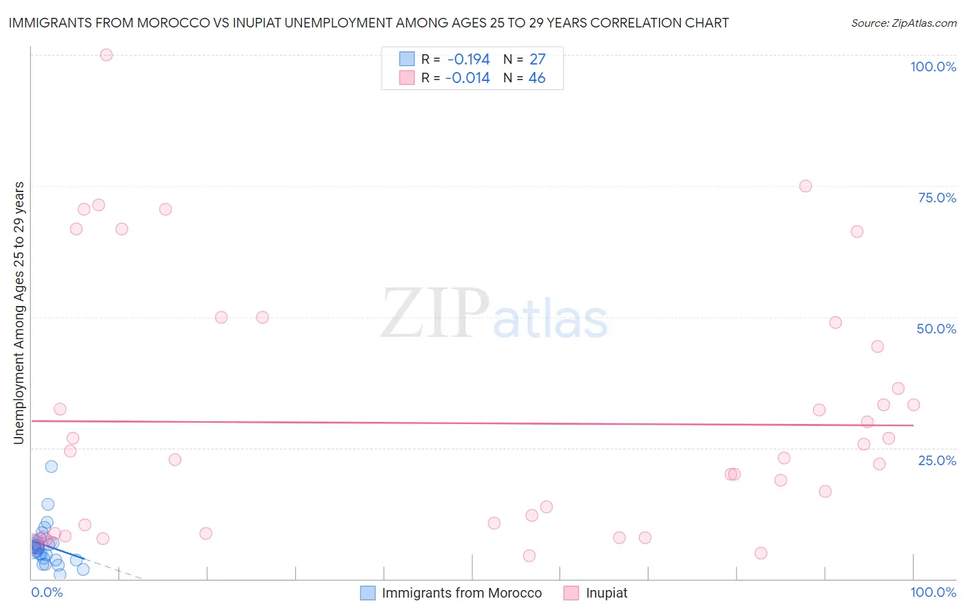 Immigrants from Morocco vs Inupiat Unemployment Among Ages 25 to 29 years