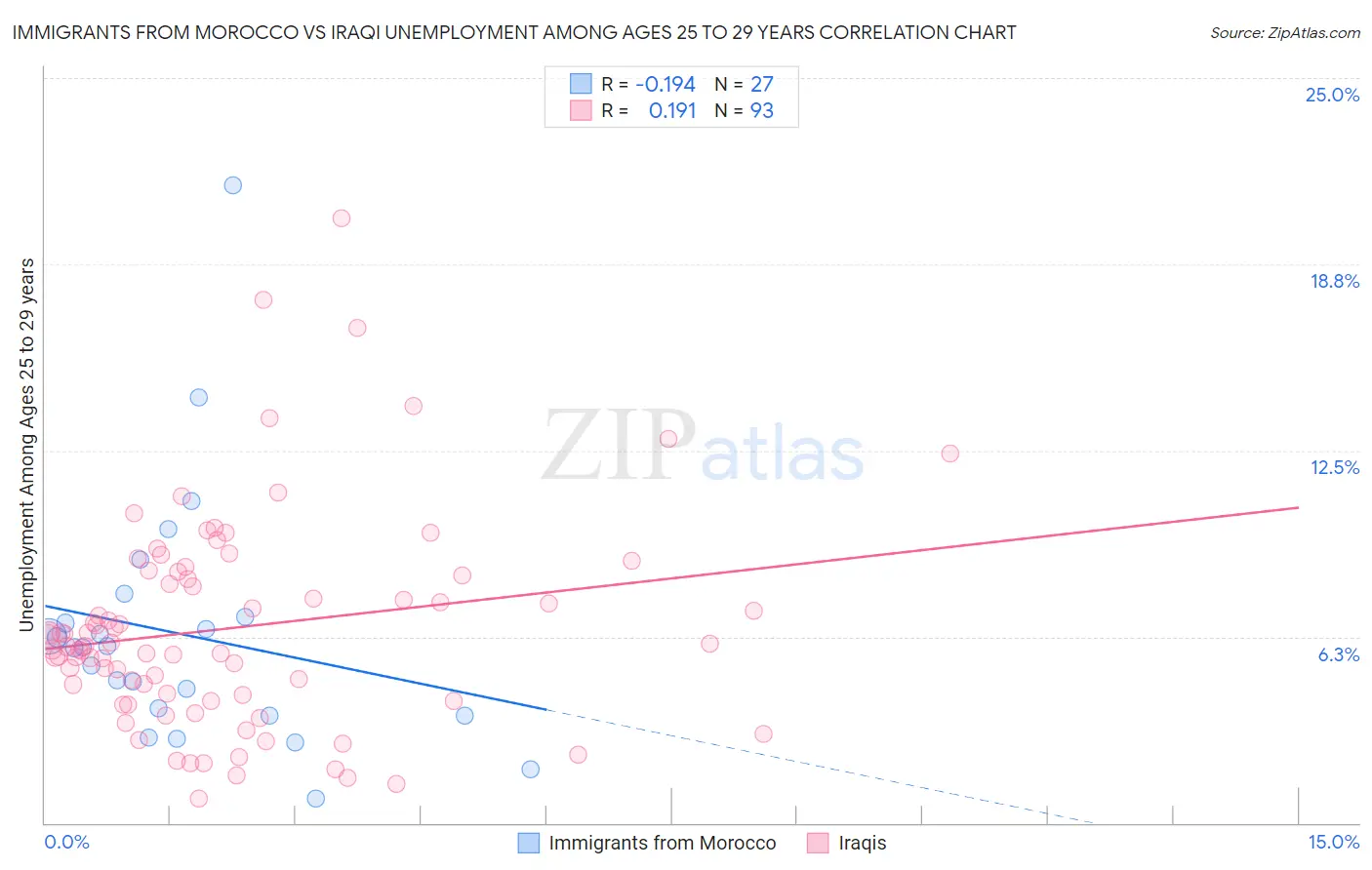 Immigrants from Morocco vs Iraqi Unemployment Among Ages 25 to 29 years