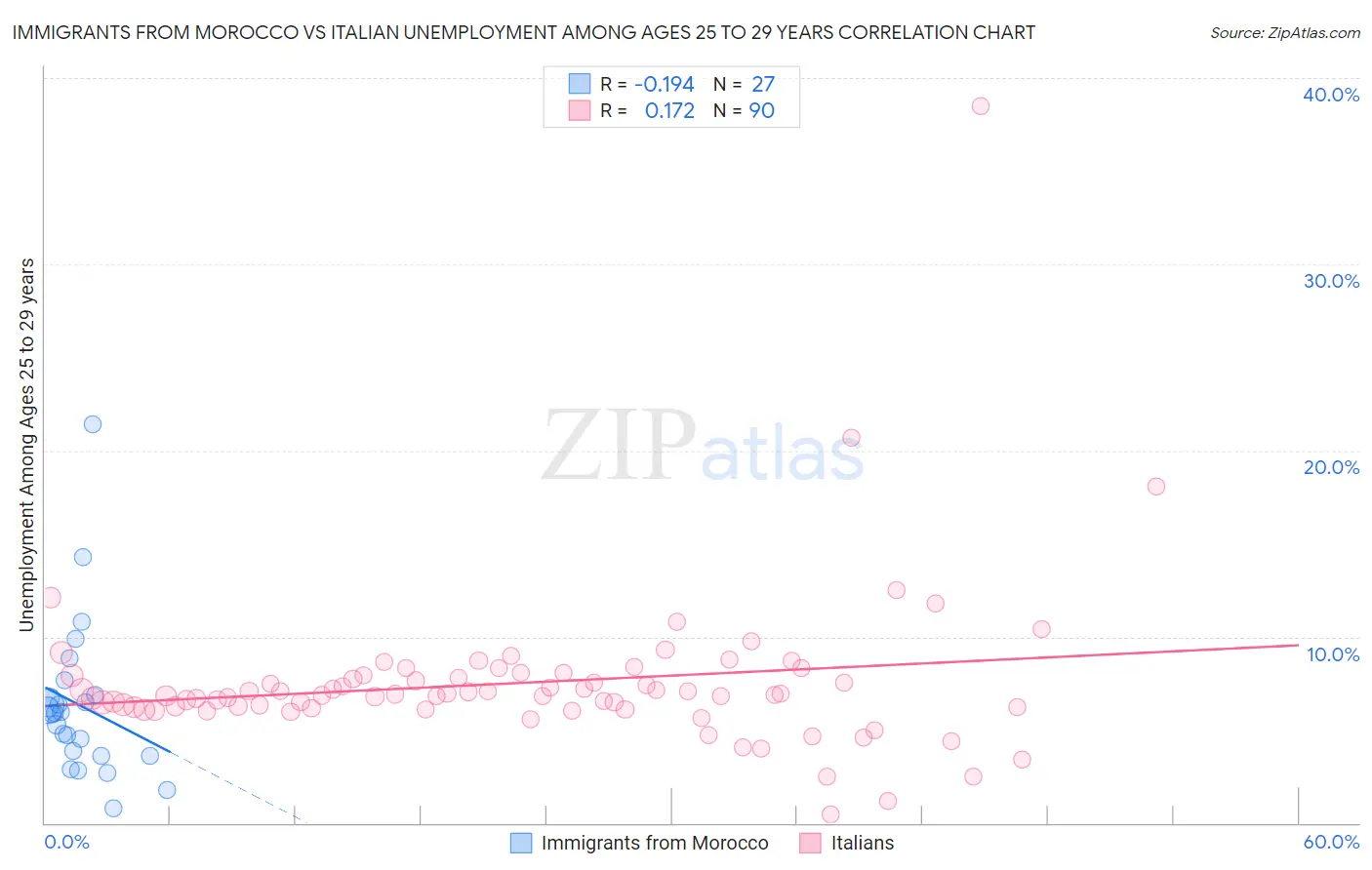 Immigrants from Morocco vs Italian Unemployment Among Ages 25 to 29 years