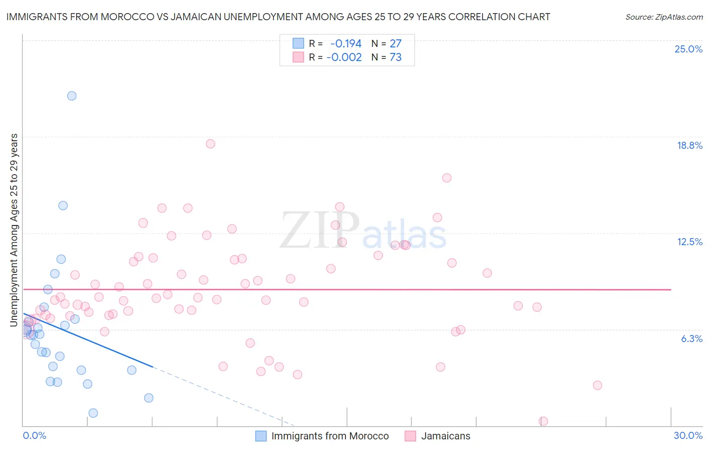Immigrants from Morocco vs Jamaican Unemployment Among Ages 25 to 29 years