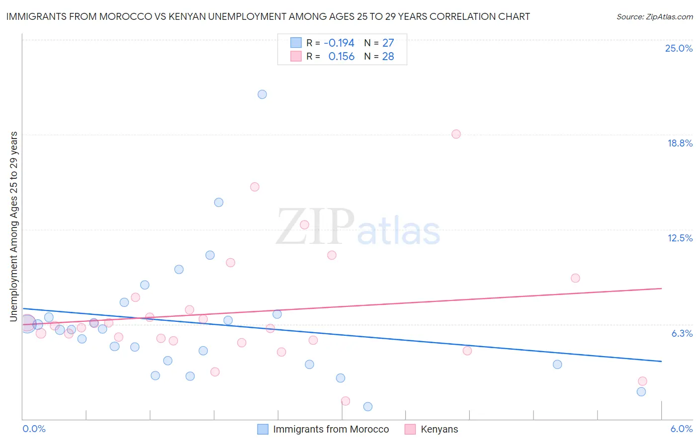 Immigrants from Morocco vs Kenyan Unemployment Among Ages 25 to 29 years