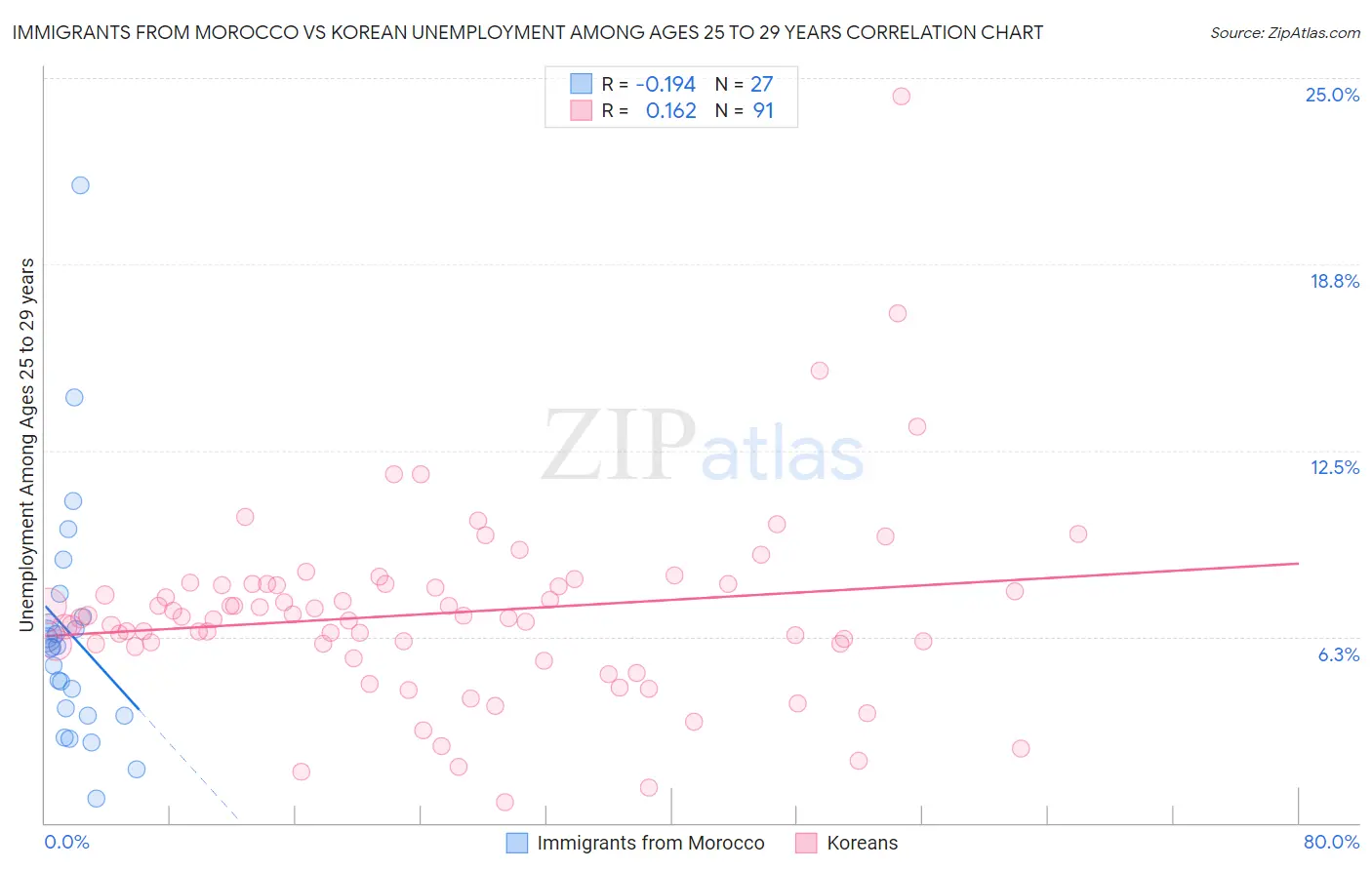 Immigrants from Morocco vs Korean Unemployment Among Ages 25 to 29 years