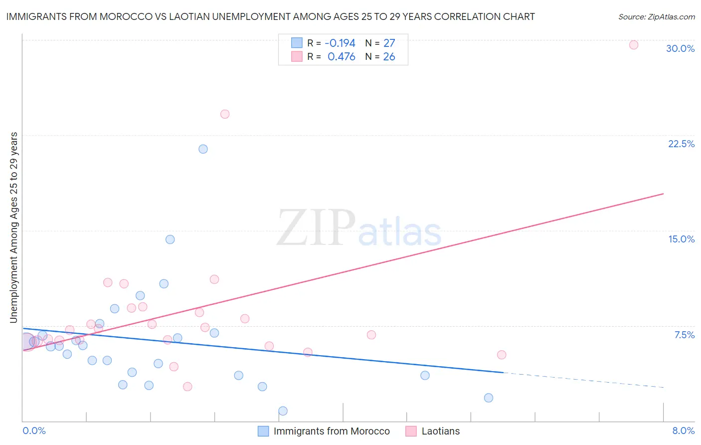 Immigrants from Morocco vs Laotian Unemployment Among Ages 25 to 29 years