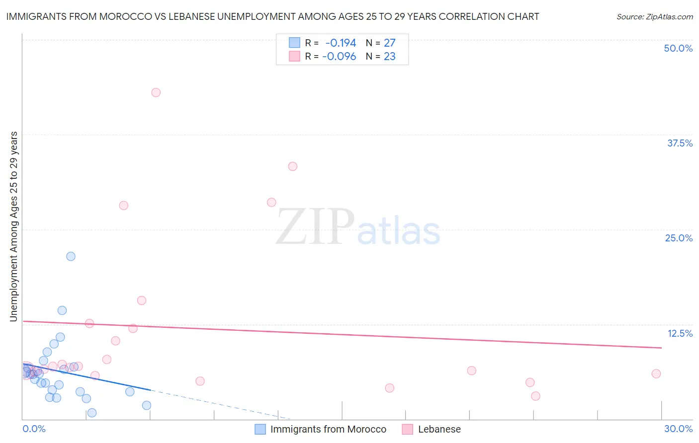 Immigrants from Morocco vs Lebanese Unemployment Among Ages 25 to 29 years