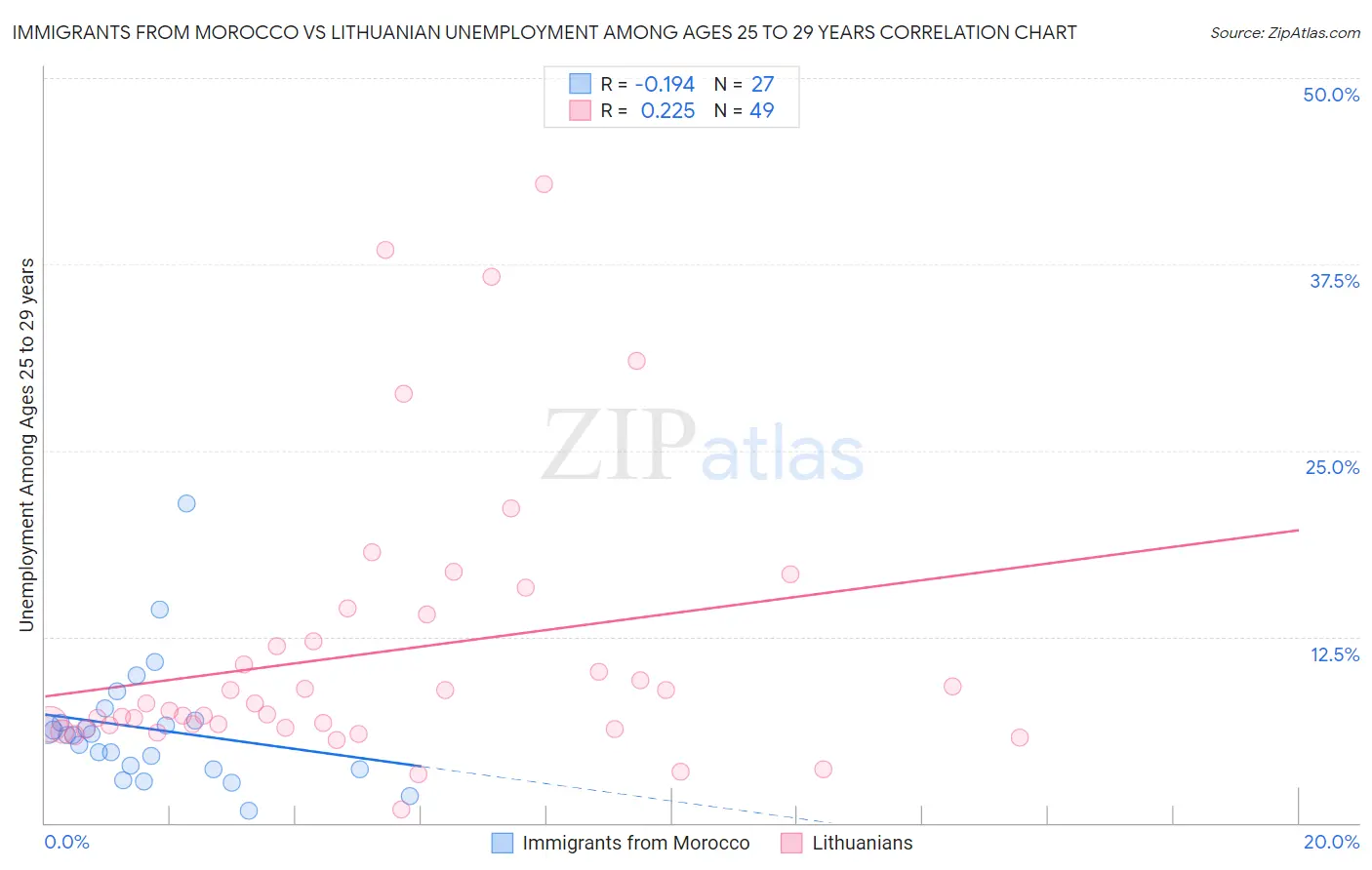 Immigrants from Morocco vs Lithuanian Unemployment Among Ages 25 to 29 years