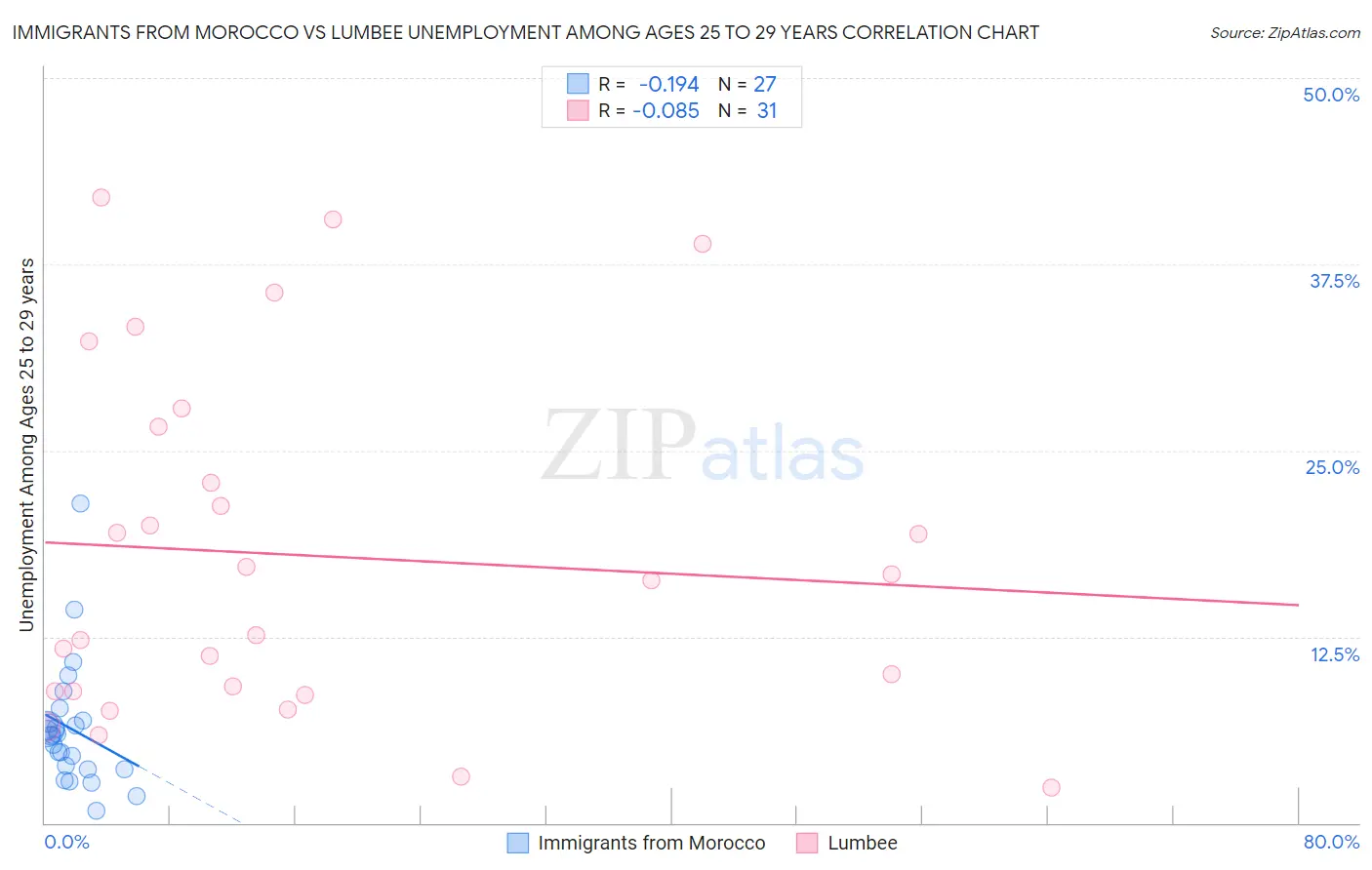 Immigrants from Morocco vs Lumbee Unemployment Among Ages 25 to 29 years