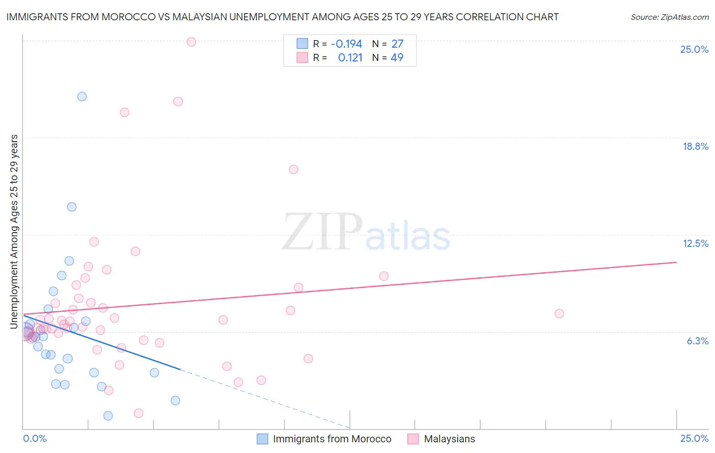 Immigrants from Morocco vs Malaysian Unemployment Among Ages 25 to 29 years