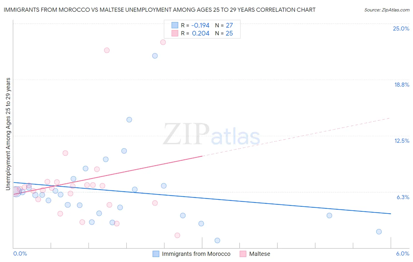 Immigrants from Morocco vs Maltese Unemployment Among Ages 25 to 29 years