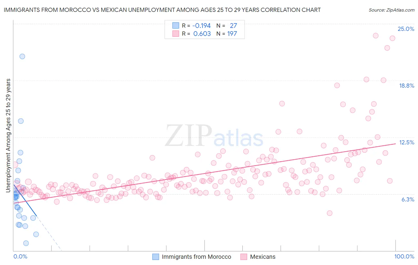 Immigrants from Morocco vs Mexican Unemployment Among Ages 25 to 29 years