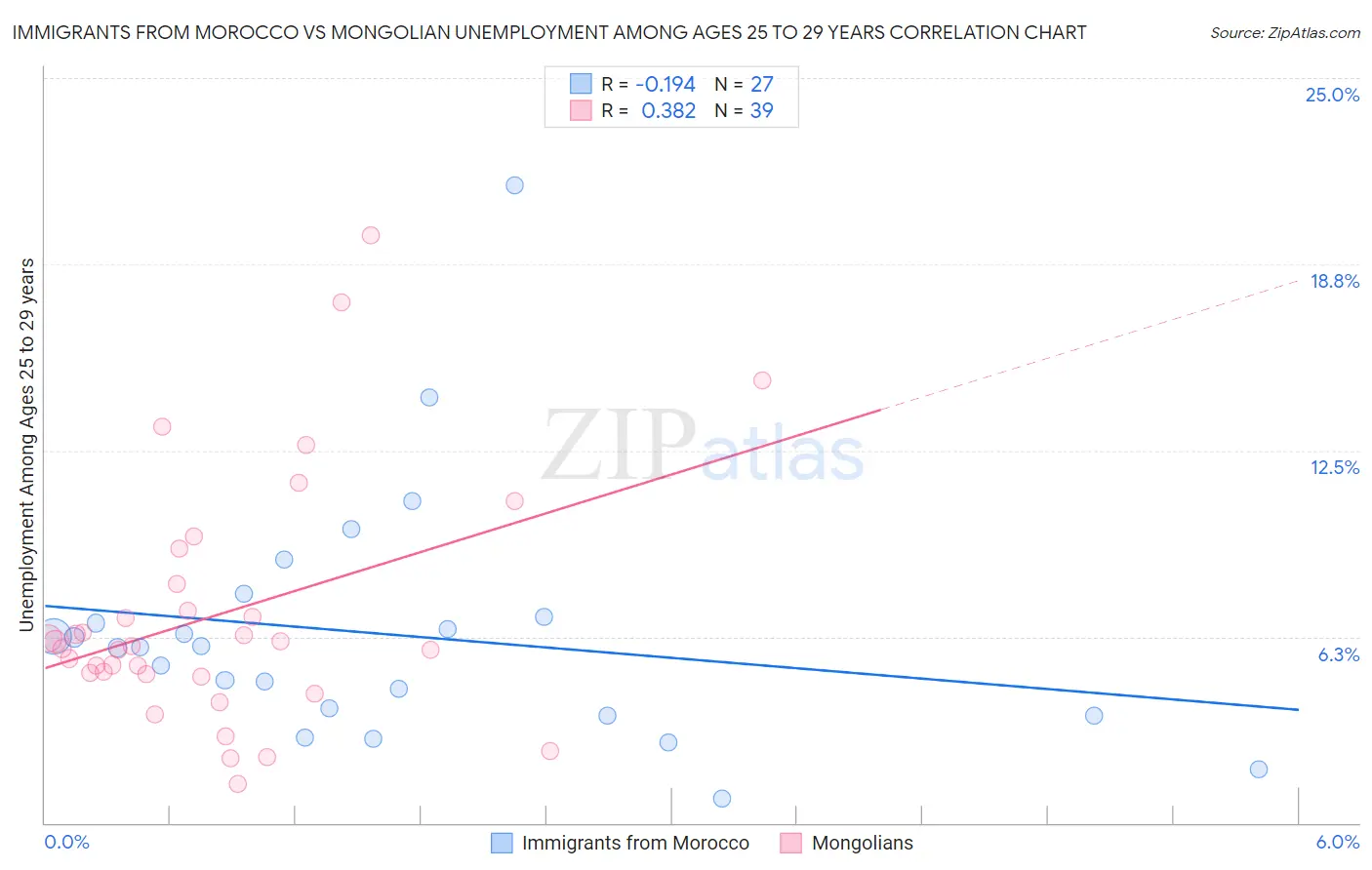 Immigrants from Morocco vs Mongolian Unemployment Among Ages 25 to 29 years