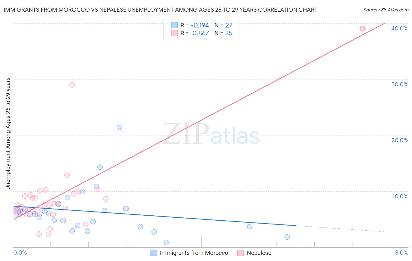 Immigrants from Morocco vs Nepalese Unemployment Among Ages 25 to 29 years