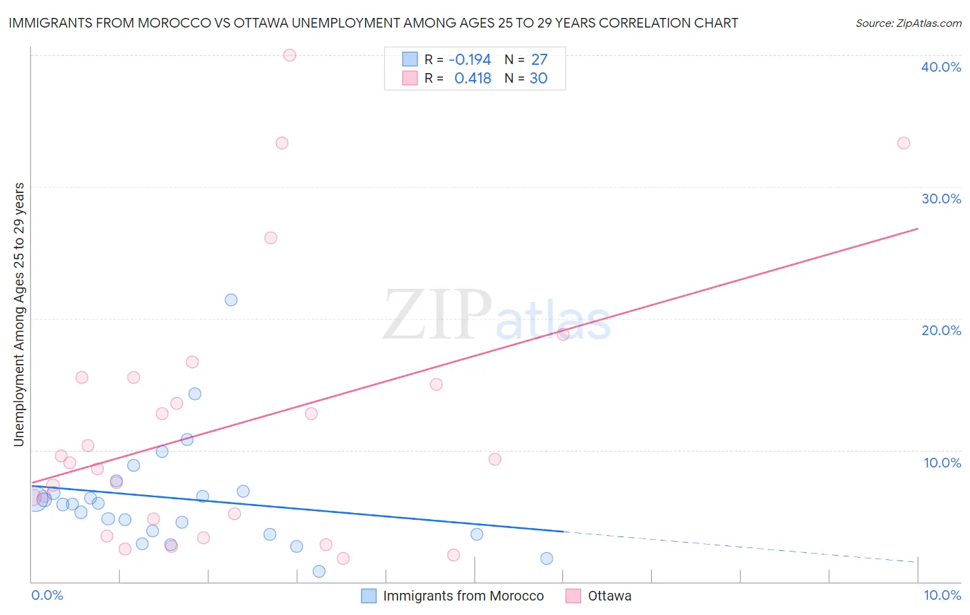 Immigrants from Morocco vs Ottawa Unemployment Among Ages 25 to 29 years