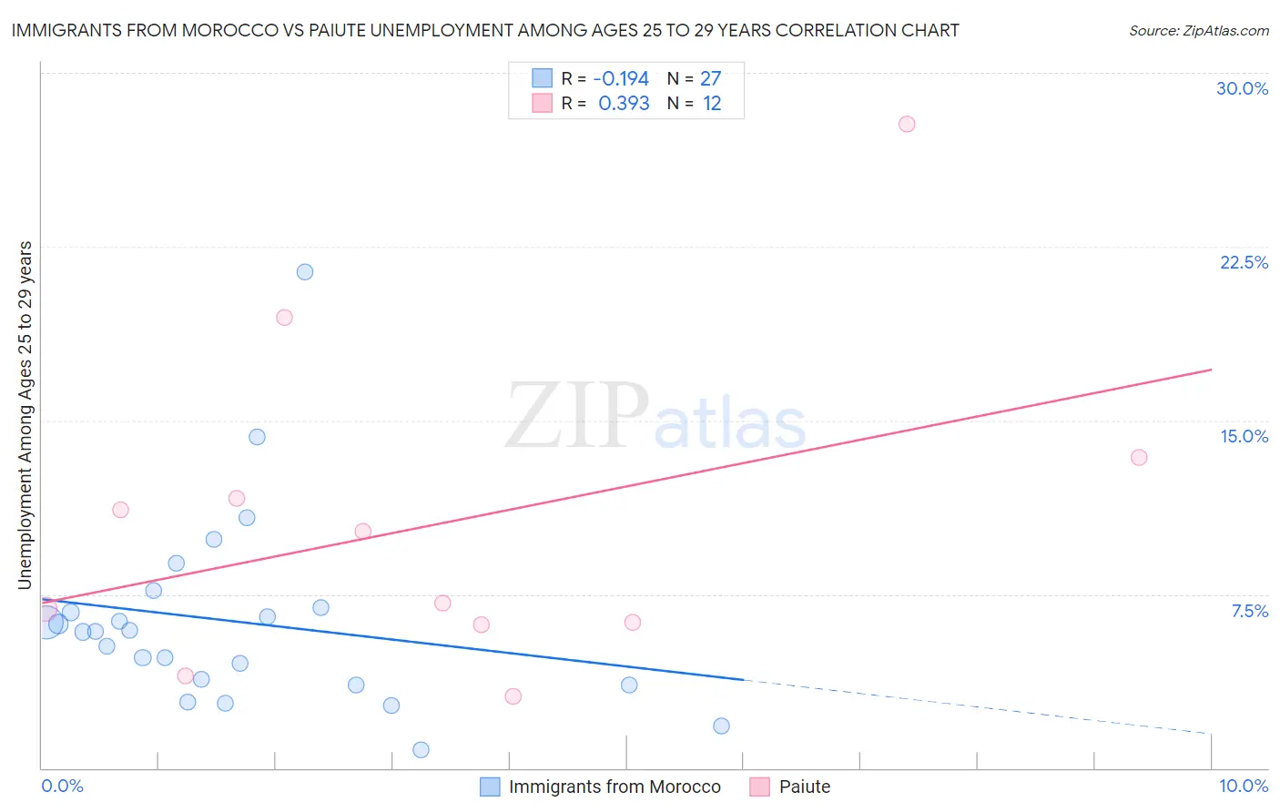 Immigrants from Morocco vs Paiute Unemployment Among Ages 25 to 29 years