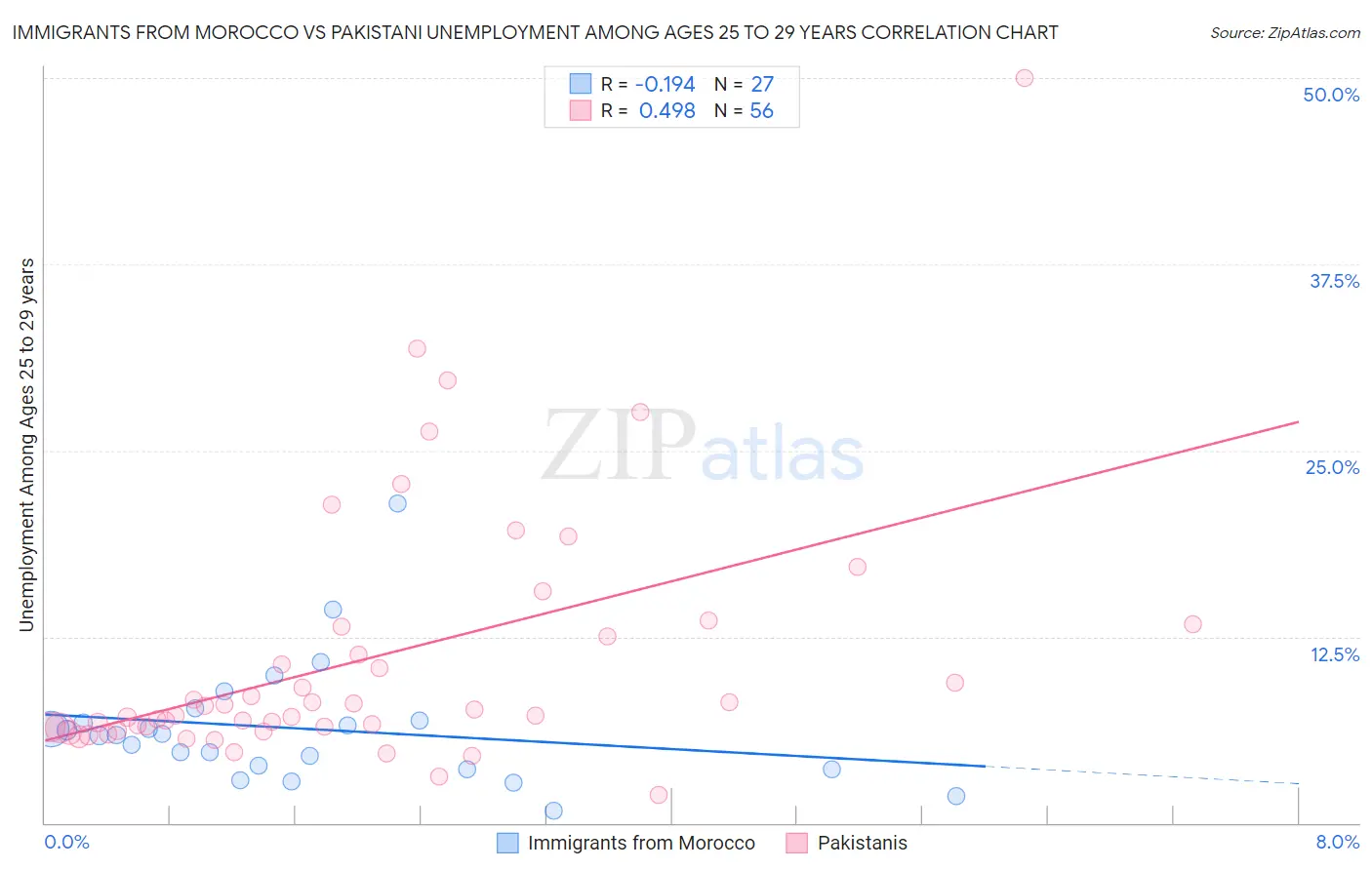 Immigrants from Morocco vs Pakistani Unemployment Among Ages 25 to 29 years