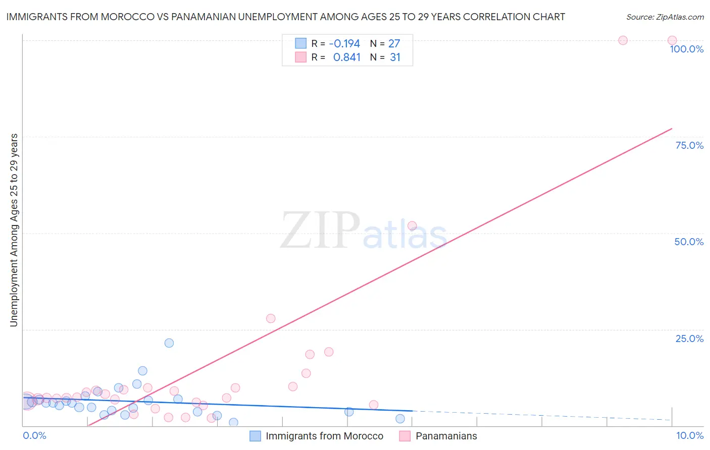 Immigrants from Morocco vs Panamanian Unemployment Among Ages 25 to 29 years