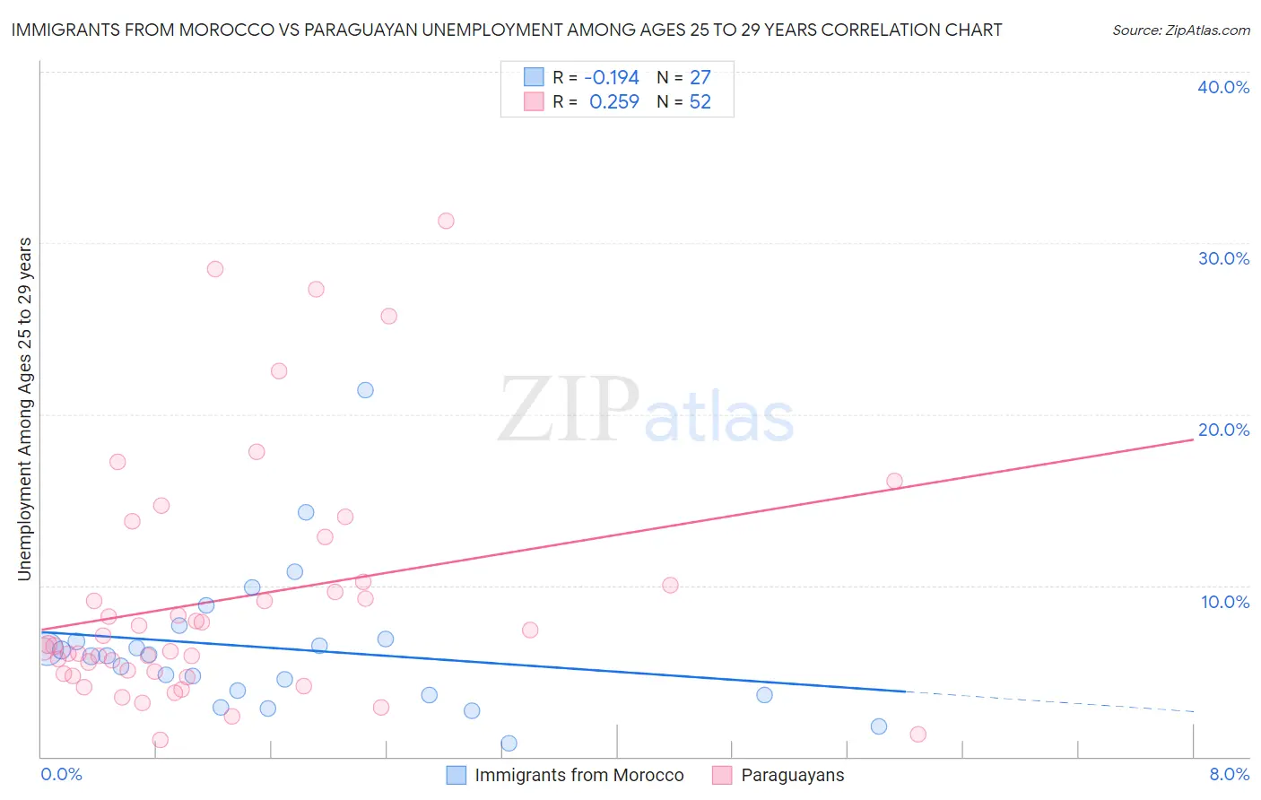 Immigrants from Morocco vs Paraguayan Unemployment Among Ages 25 to 29 years