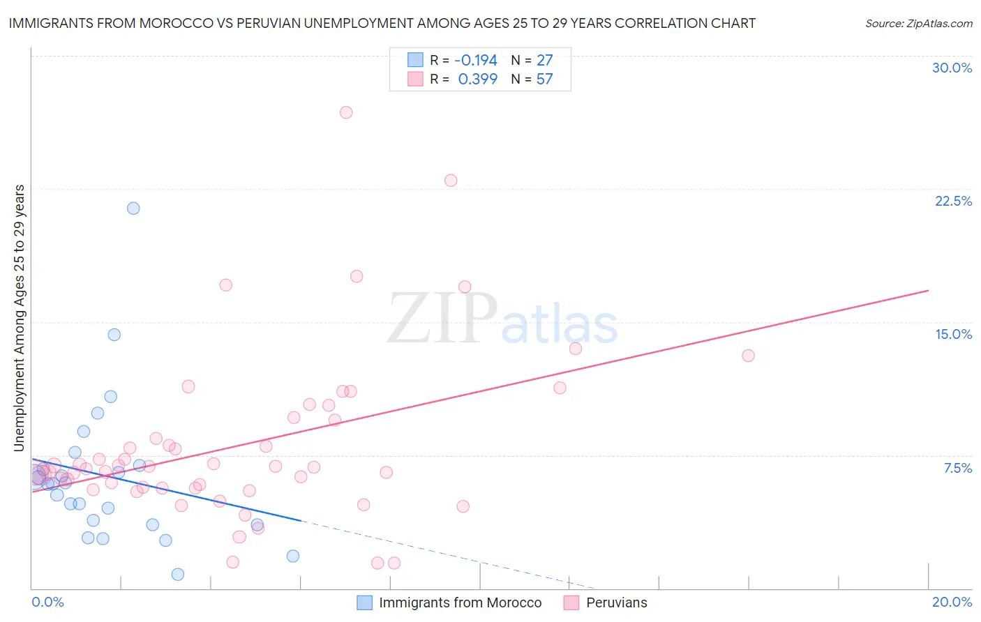 Immigrants from Morocco vs Peruvian Unemployment Among Ages 25 to 29 years