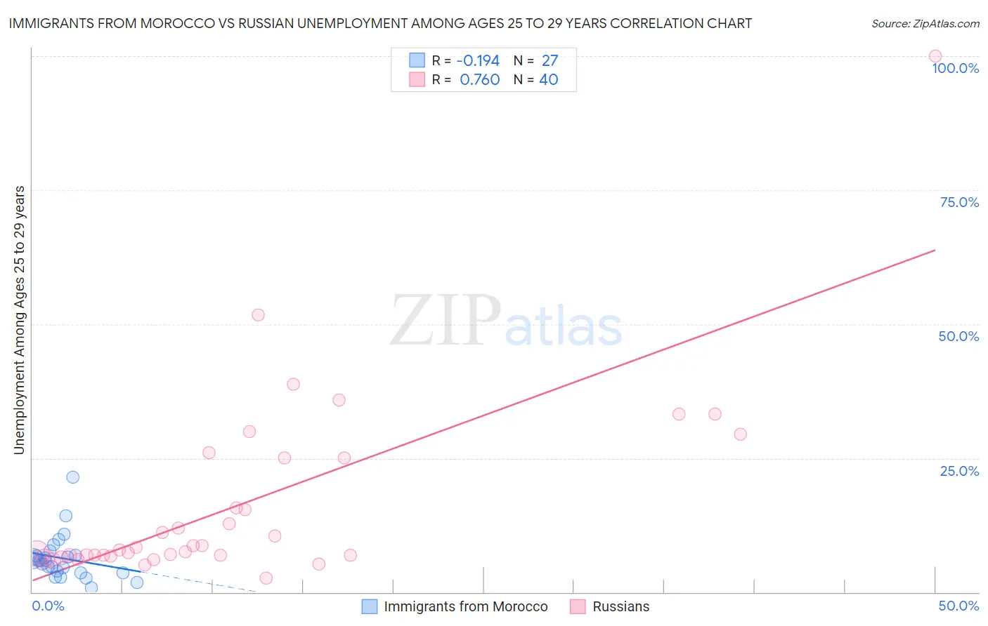Immigrants from Morocco vs Russian Unemployment Among Ages 25 to 29 years
