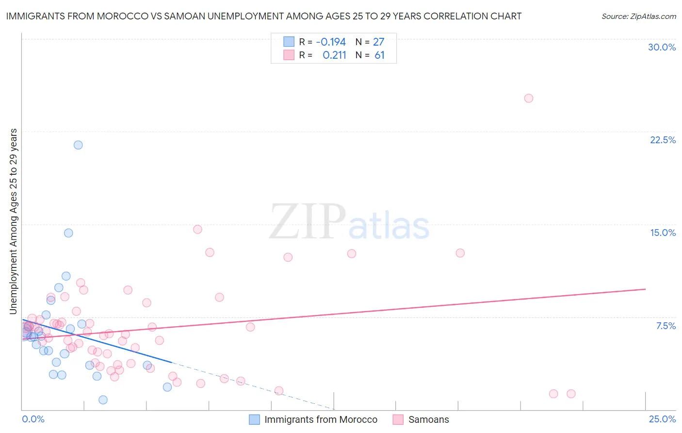 Immigrants from Morocco vs Samoan Unemployment Among Ages 25 to 29 years