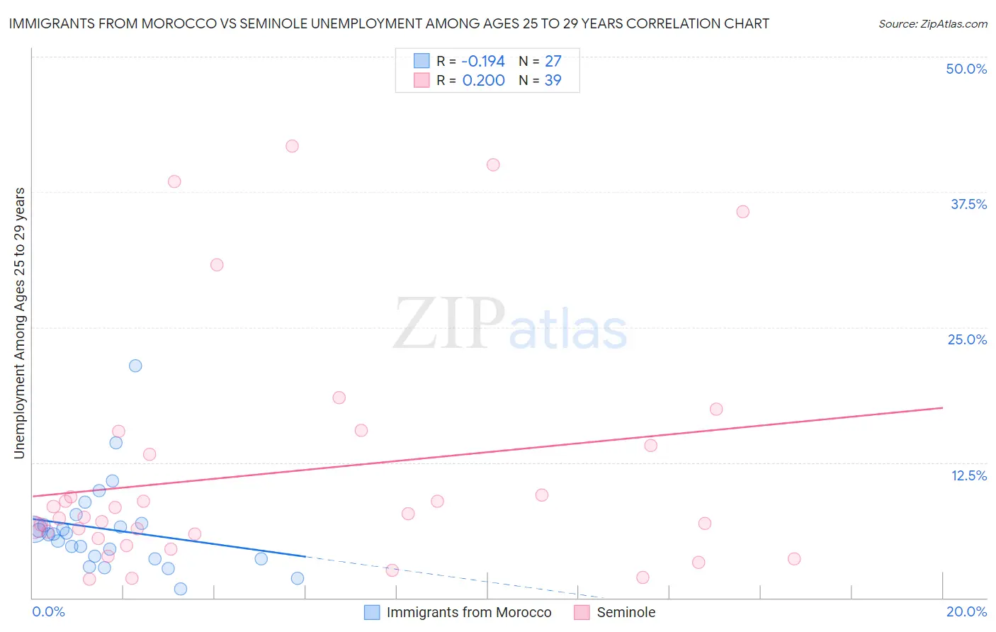 Immigrants from Morocco vs Seminole Unemployment Among Ages 25 to 29 years
