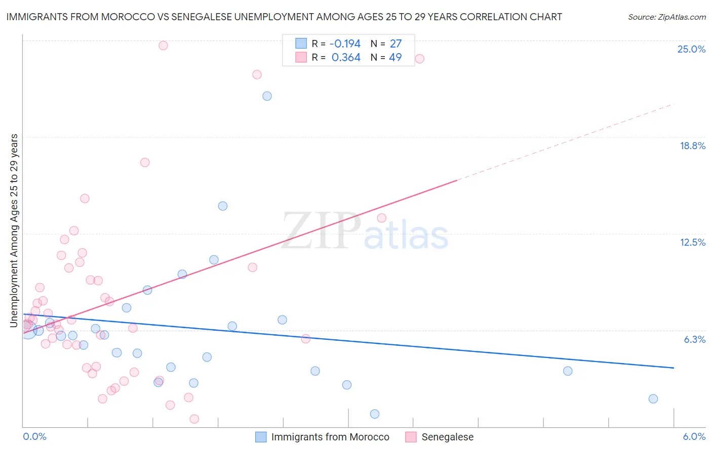 Immigrants from Morocco vs Senegalese Unemployment Among Ages 25 to 29 years