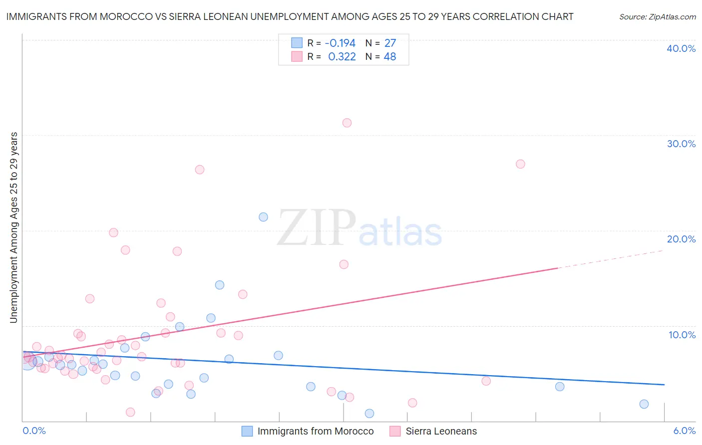 Immigrants from Morocco vs Sierra Leonean Unemployment Among Ages 25 to 29 years