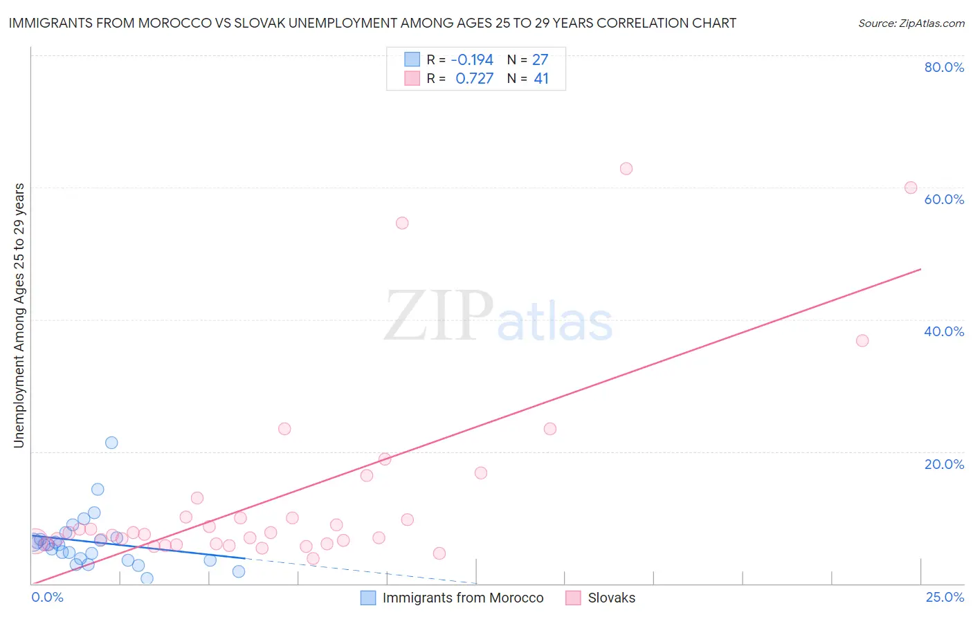 Immigrants from Morocco vs Slovak Unemployment Among Ages 25 to 29 years