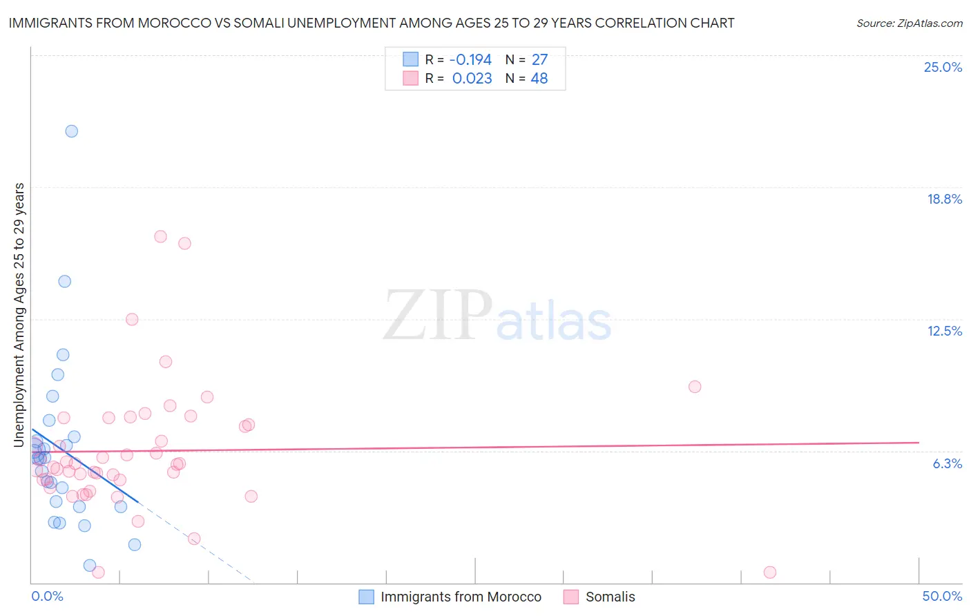 Immigrants from Morocco vs Somali Unemployment Among Ages 25 to 29 years
