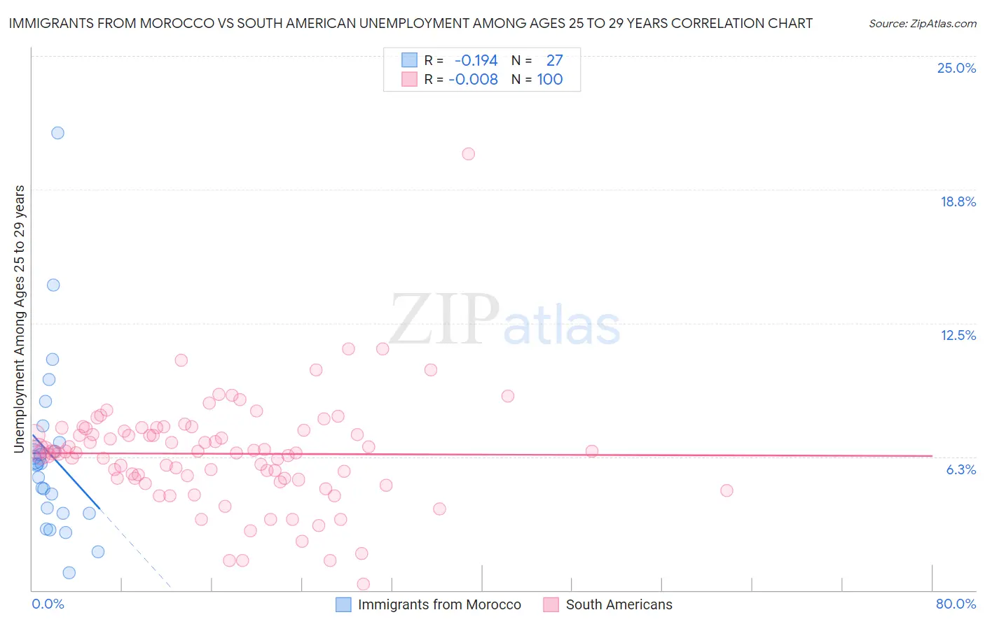 Immigrants from Morocco vs South American Unemployment Among Ages 25 to 29 years