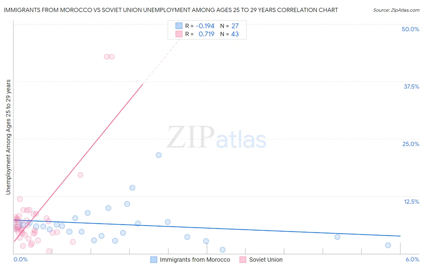 Immigrants from Morocco vs Soviet Union Unemployment Among Ages 25 to 29 years