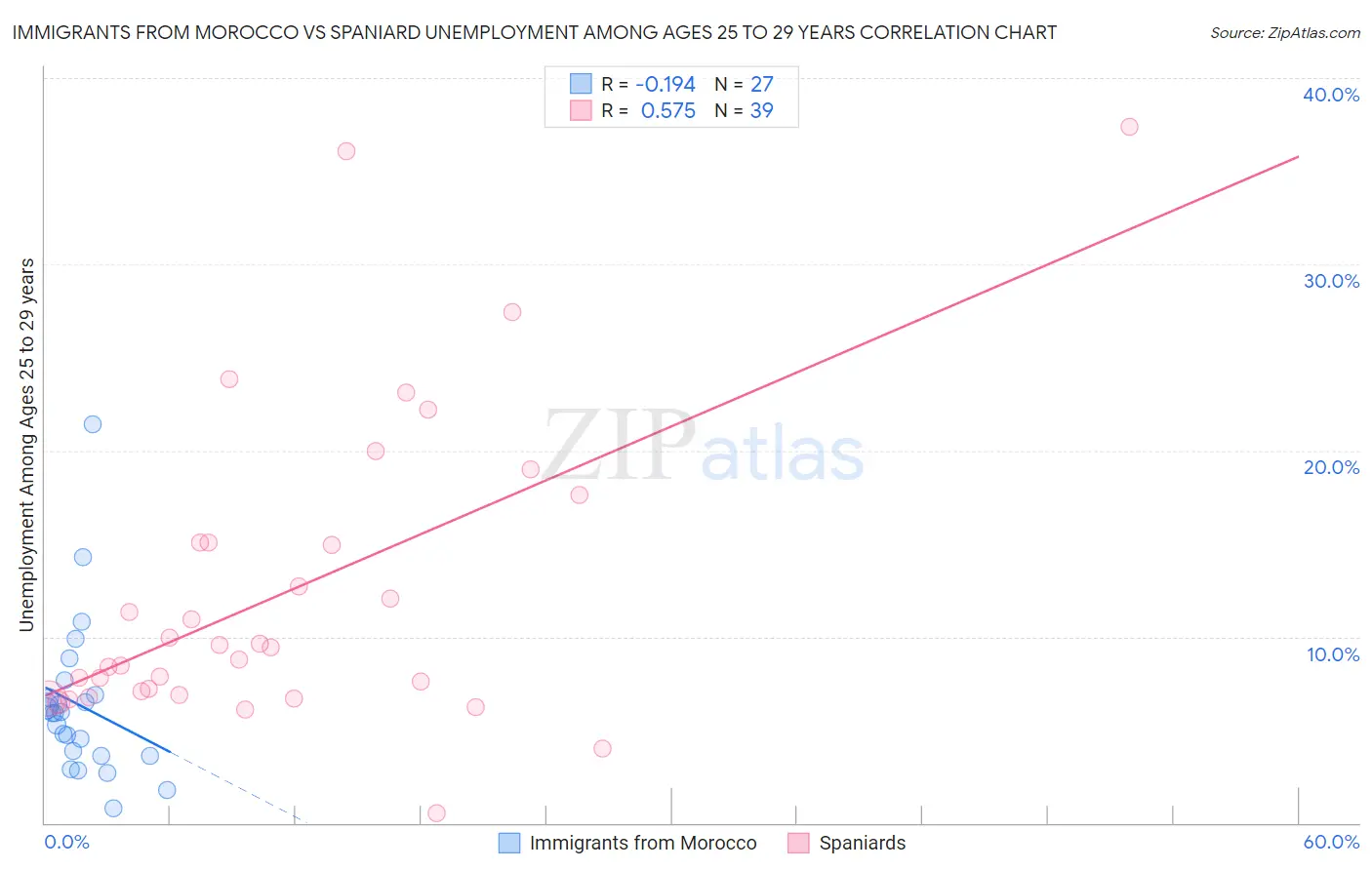 Immigrants from Morocco vs Spaniard Unemployment Among Ages 25 to 29 years