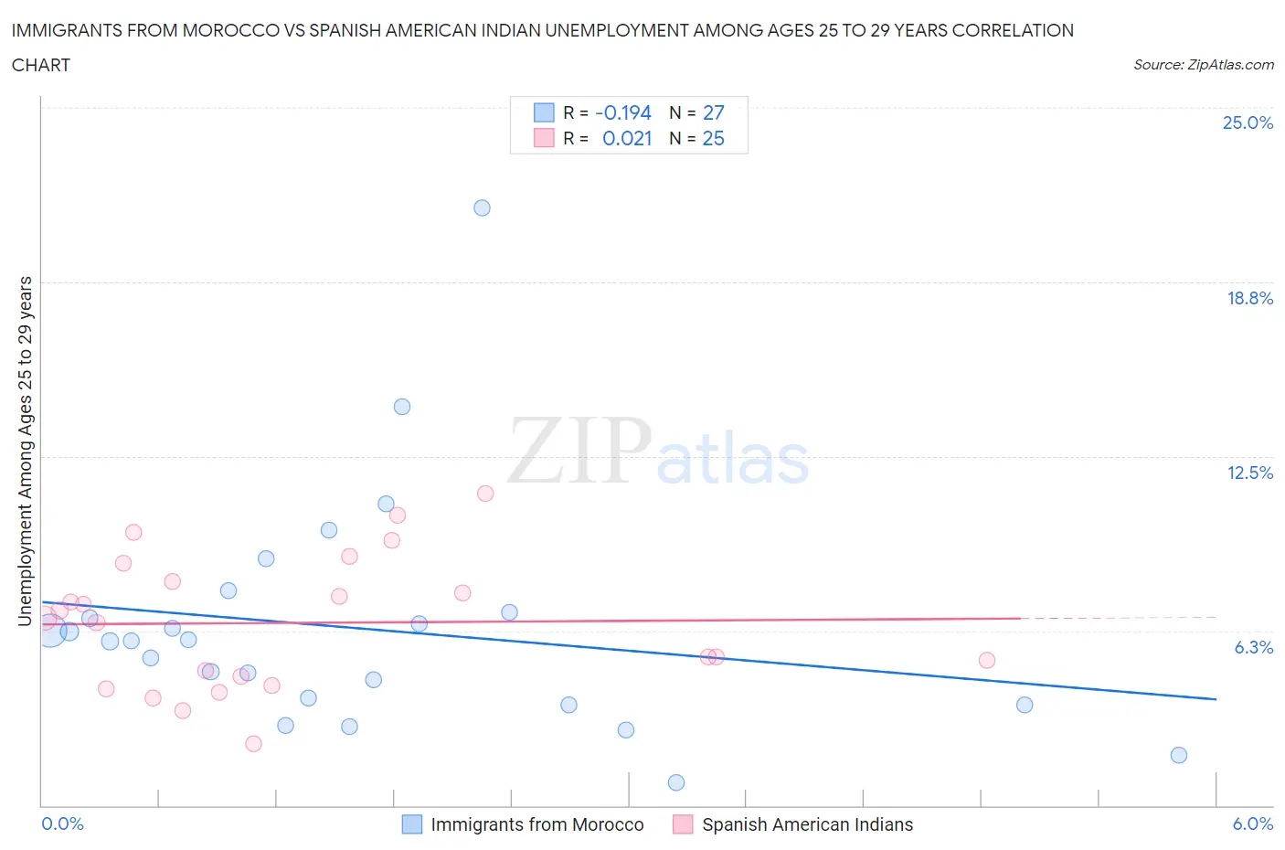 Immigrants from Morocco vs Spanish American Indian Unemployment Among Ages 25 to 29 years