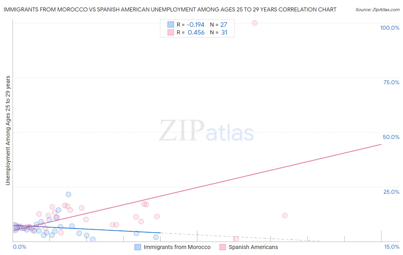 Immigrants from Morocco vs Spanish American Unemployment Among Ages 25 to 29 years