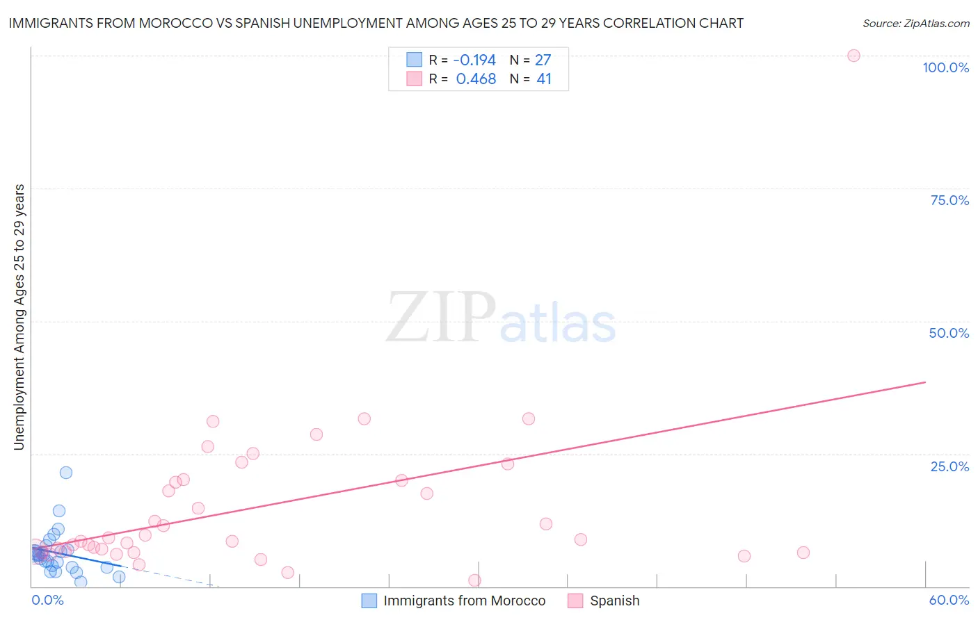 Immigrants from Morocco vs Spanish Unemployment Among Ages 25 to 29 years