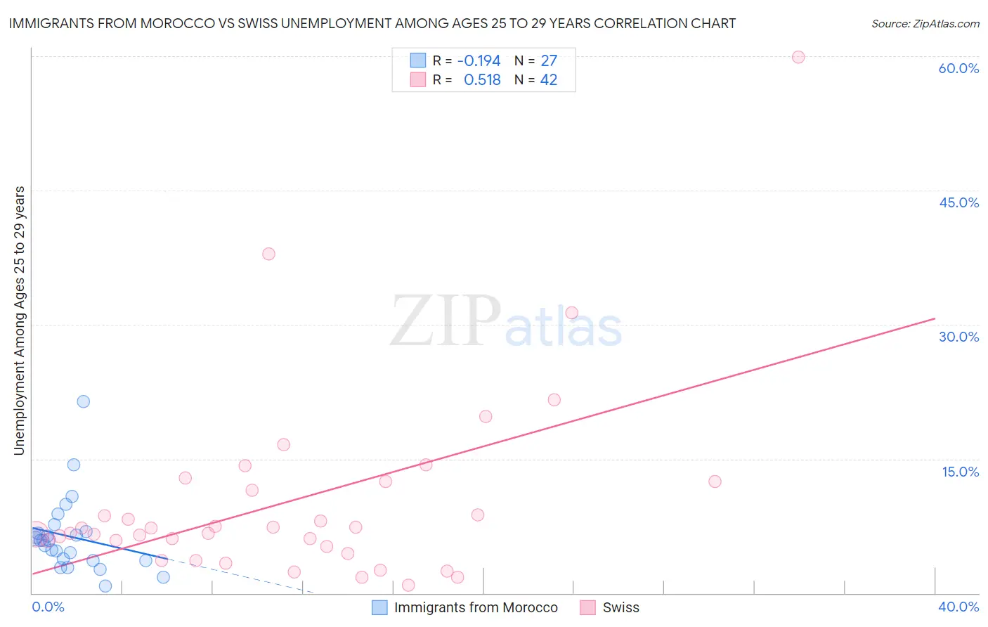 Immigrants from Morocco vs Swiss Unemployment Among Ages 25 to 29 years