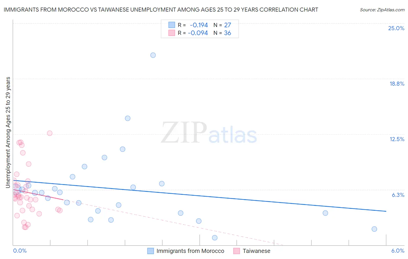 Immigrants from Morocco vs Taiwanese Unemployment Among Ages 25 to 29 years