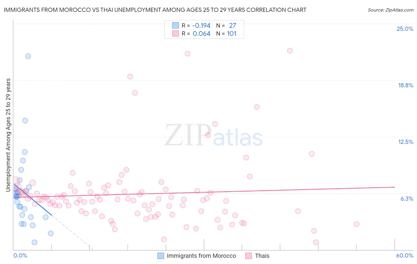 Immigrants from Morocco vs Thai Unemployment Among Ages 25 to 29 years