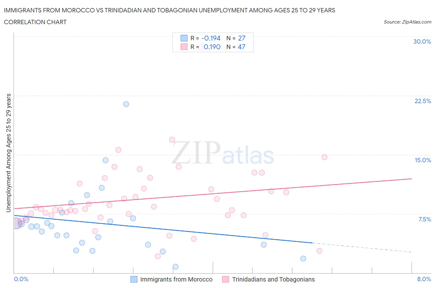 Immigrants from Morocco vs Trinidadian and Tobagonian Unemployment Among Ages 25 to 29 years