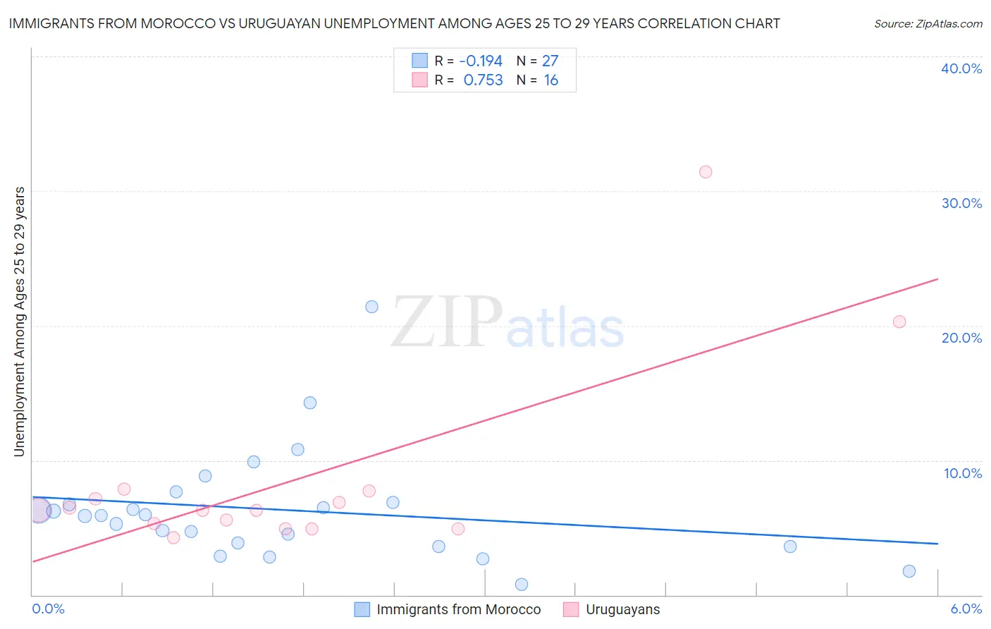 Immigrants from Morocco vs Uruguayan Unemployment Among Ages 25 to 29 years