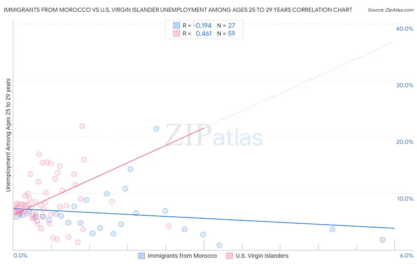 Immigrants from Morocco vs U.S. Virgin Islander Unemployment Among Ages 25 to 29 years