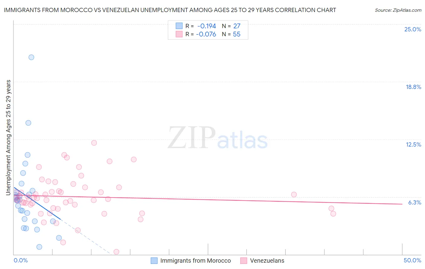 Immigrants from Morocco vs Venezuelan Unemployment Among Ages 25 to 29 years