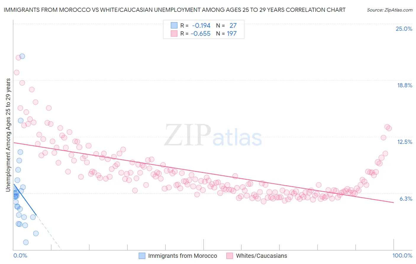 Immigrants from Morocco vs White/Caucasian Unemployment Among Ages 25 to 29 years