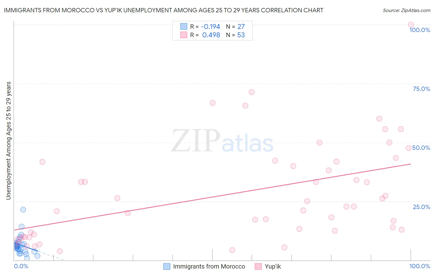 Immigrants from Morocco vs Yup'ik Unemployment Among Ages 25 to 29 years