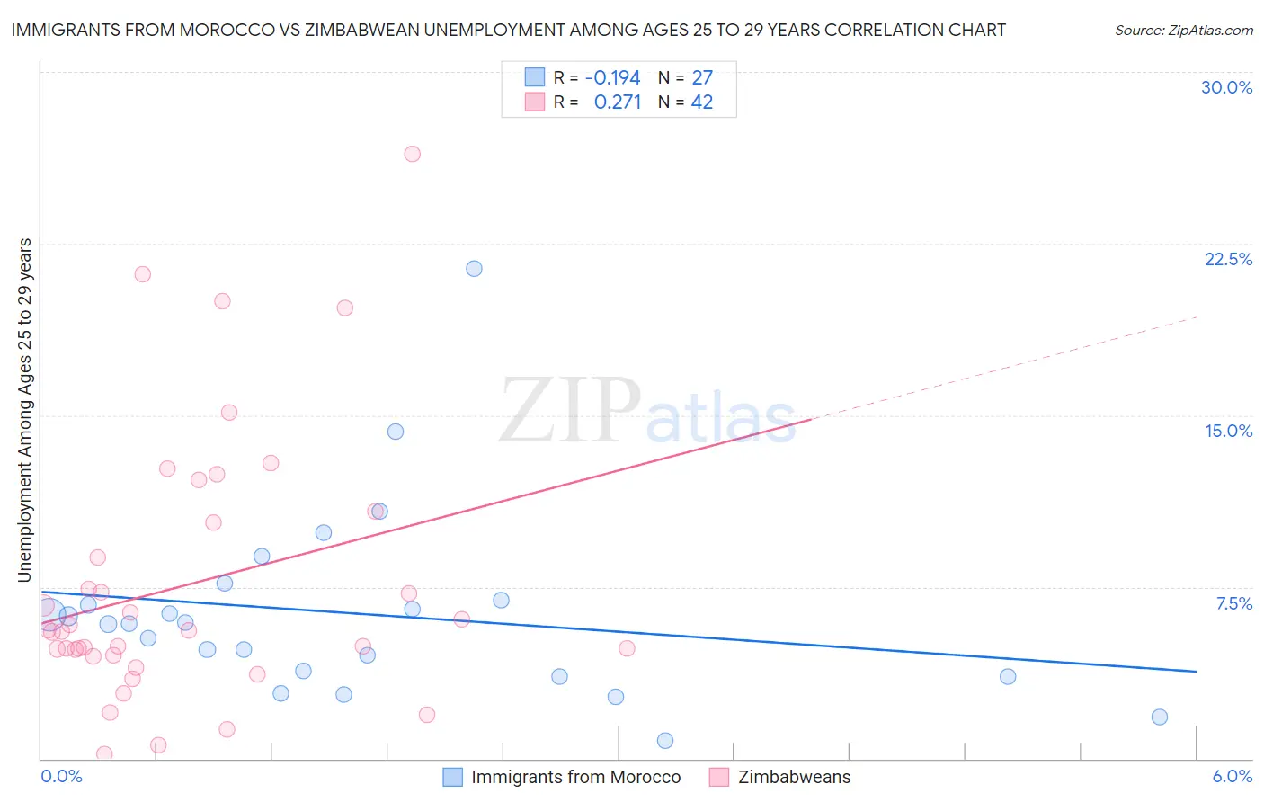 Immigrants from Morocco vs Zimbabwean Unemployment Among Ages 25 to 29 years