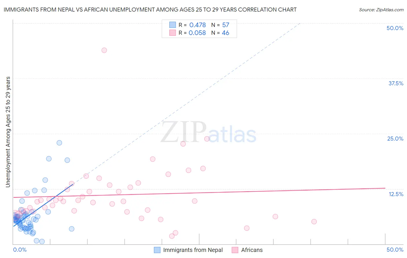 Immigrants from Nepal vs African Unemployment Among Ages 25 to 29 years