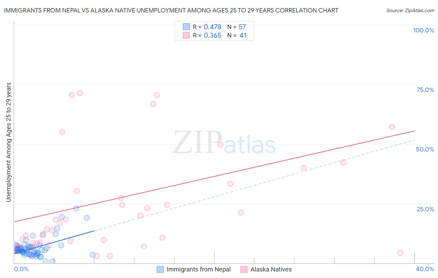 Immigrants from Nepal vs Alaska Native Unemployment Among Ages 25 to 29 years