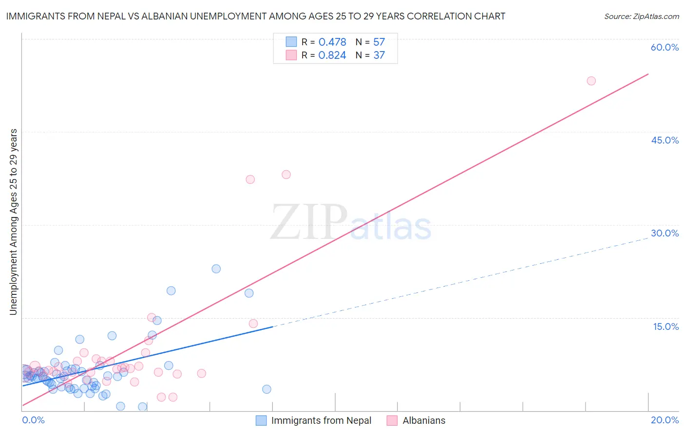 Immigrants from Nepal vs Albanian Unemployment Among Ages 25 to 29 years