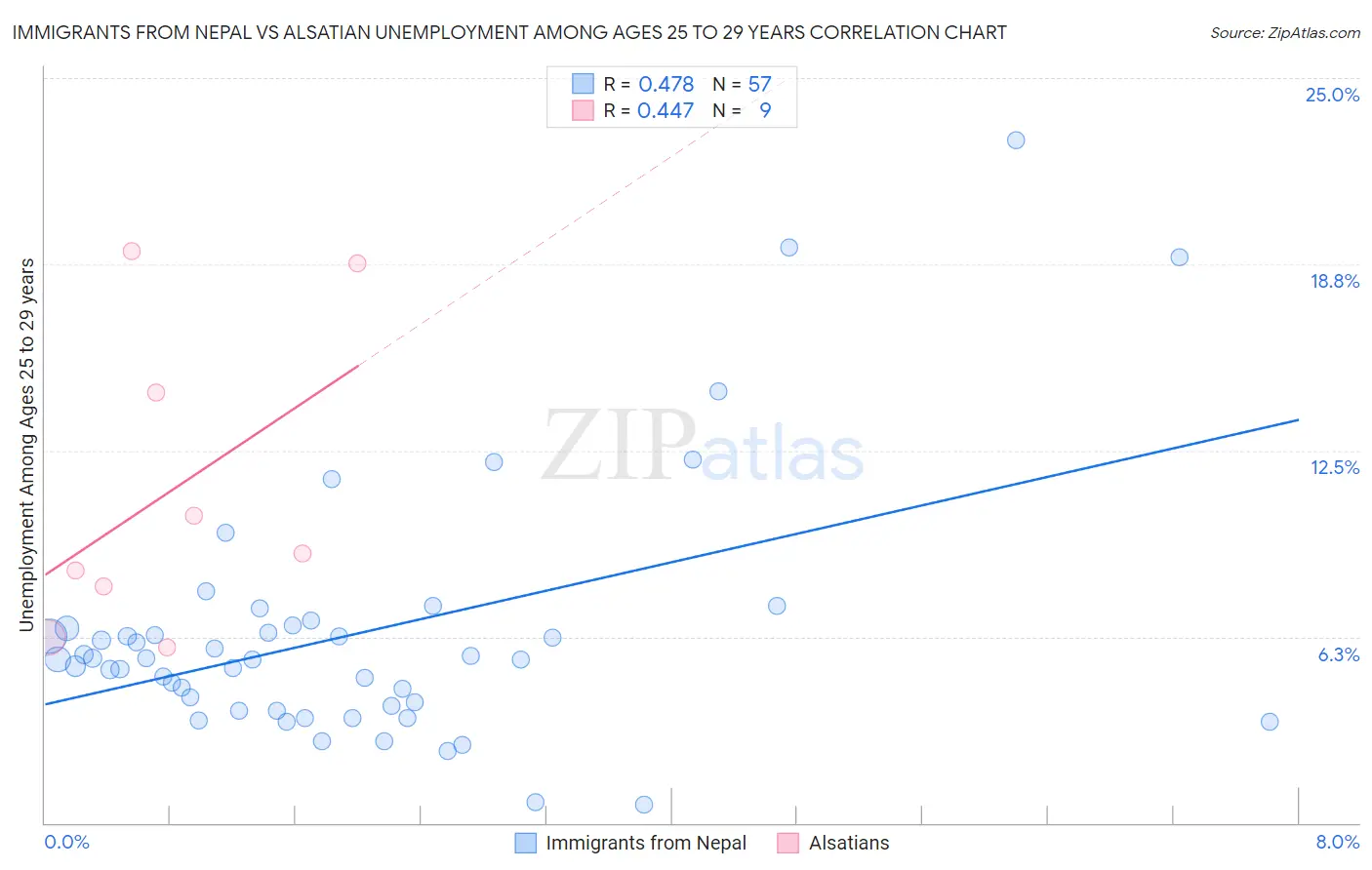 Immigrants from Nepal vs Alsatian Unemployment Among Ages 25 to 29 years